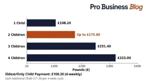How much Child Benefit should arrive in 2026