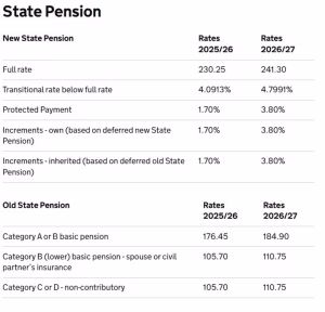 UK State Pension weekly rates