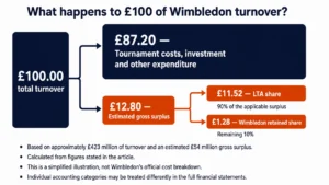 Wimbledon Finance