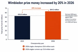 Wimbledon’s Main Cost