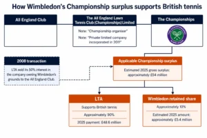 Wimbledon’s Surplus